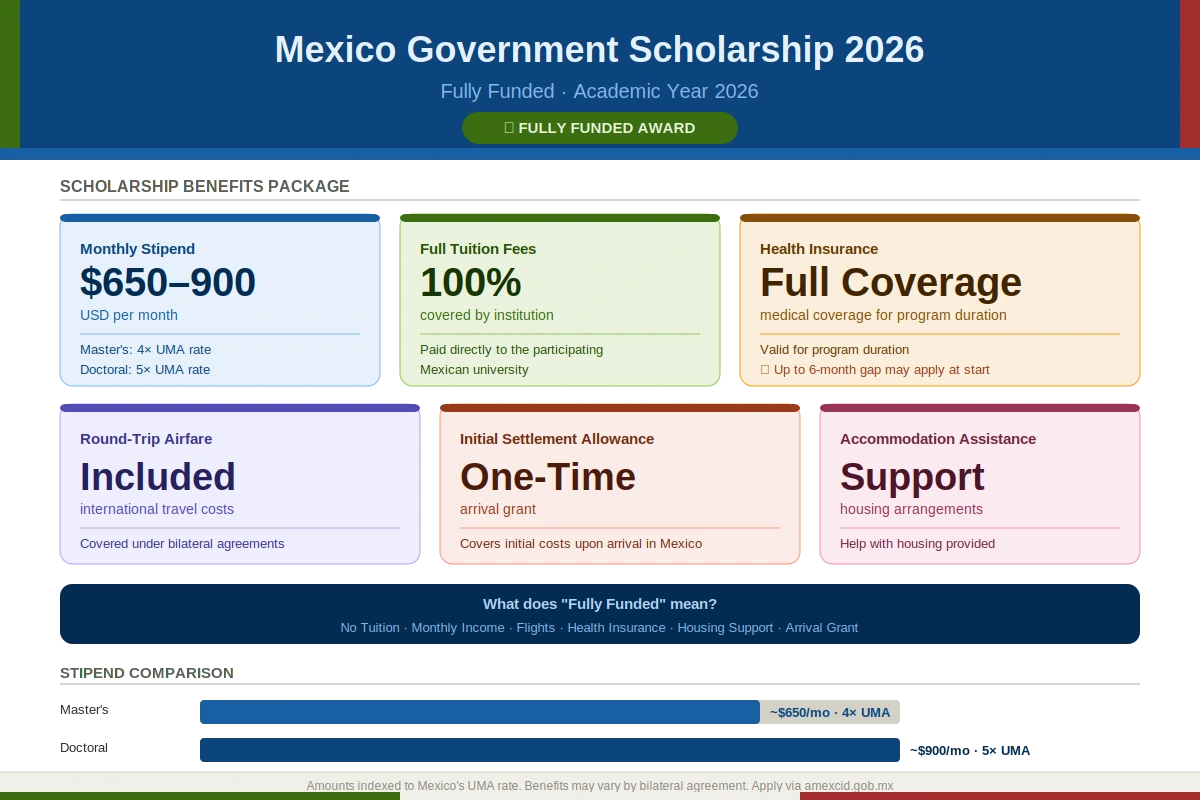 Mexico Government Scholarship 2026 (Fully Funded)